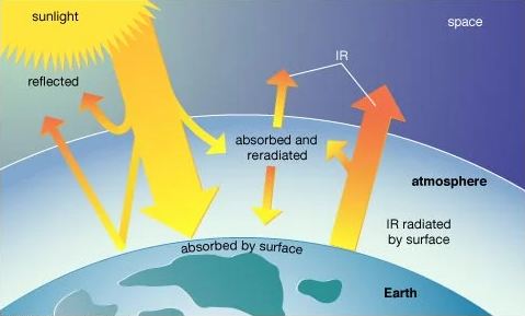 Reflection and absorption of solar energy. Although some incoming sunlight is reflected by Earth's atmosphere and surface, most is absorbed by the surface, which is warmed.