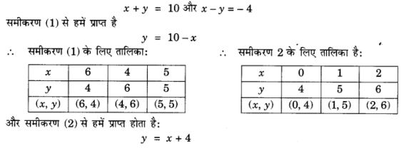 Solutions Class 10 गणित Chapter-3 (दो चर वाले रैखिक समीकरण युग्म )