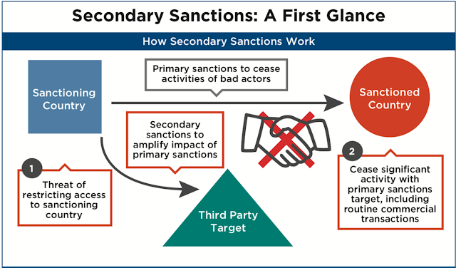 The Economic Sanctions Regime: There Strategic Impacts and Objectives: Part#4