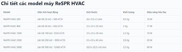 [99.96%] Diệt sạch vi khuẩn và virus Sars-Cov-2 [Covid 19] bằng máy lọc không khí và khử khuẩn ReSPR đến từ Mỹ