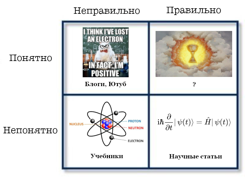 не понятно электроны атомы