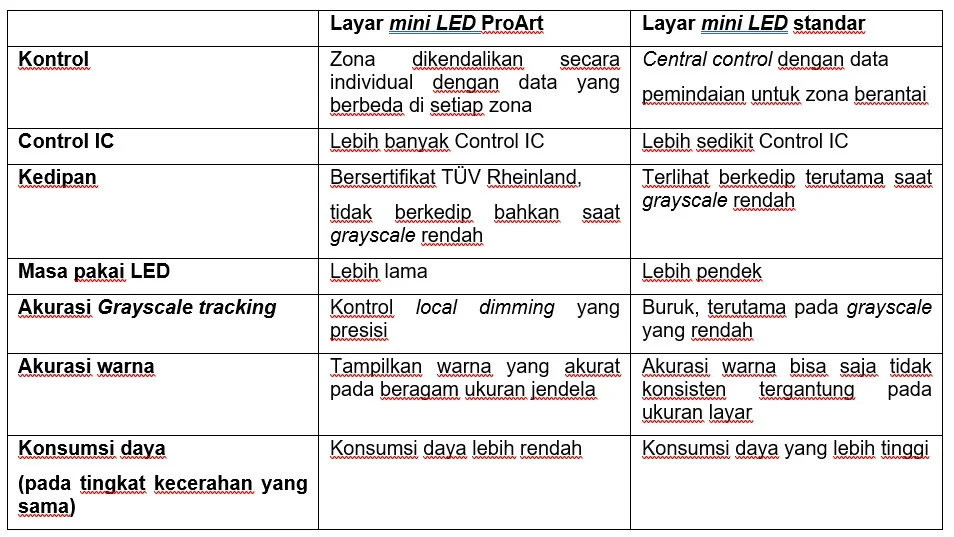 Asus ProArt Display PA32UCXR, Monitor Mini LED 1600-nit Pertama di Dunia Resmi Hadir