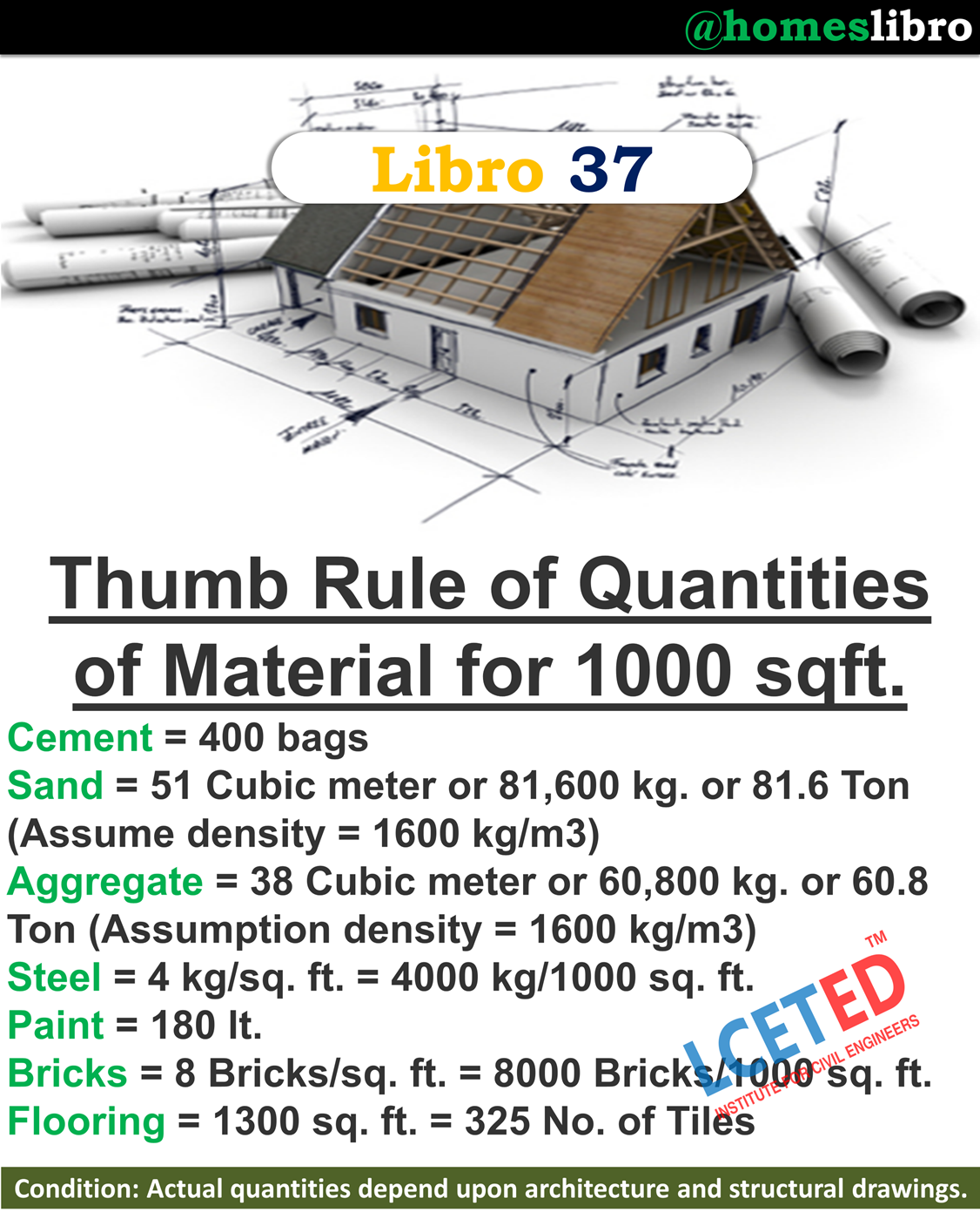 How to Calculate Construction Cost per Square Feet