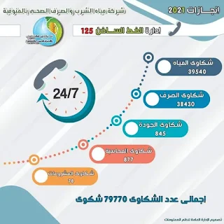 وزير الإسكان يتابع موقف مشروعات مياه الشرب والصرف الصحي بالمنوفية خلال 2021