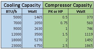 Standard Kapasitas Compressor AC