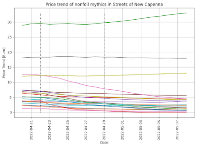 SNC price trend of nonfoil regular art mythics