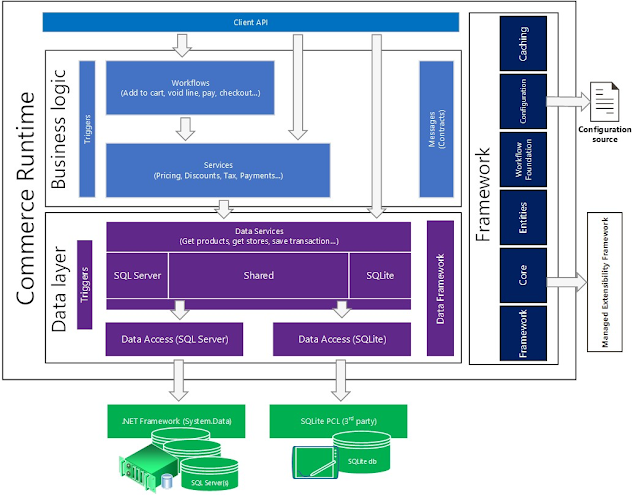 Dynamics 365 Retail - Commerce Runtime architecture