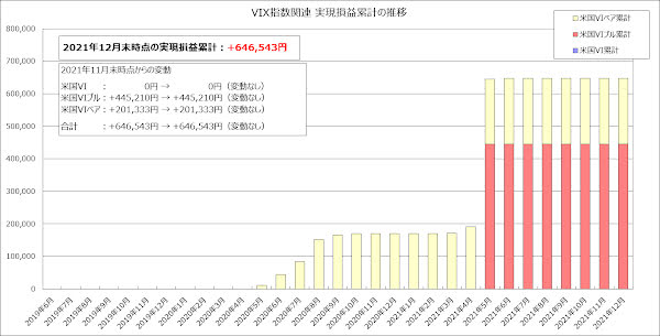 VIX指数関連の実現損益累計のグラフ