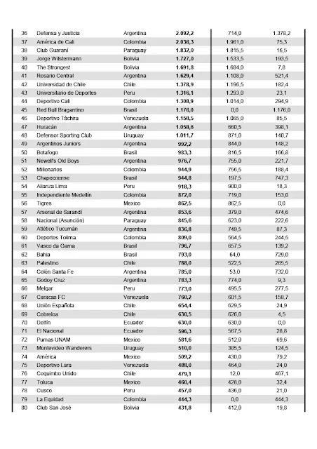 Ranking de Clubes CONMEBOL 2022