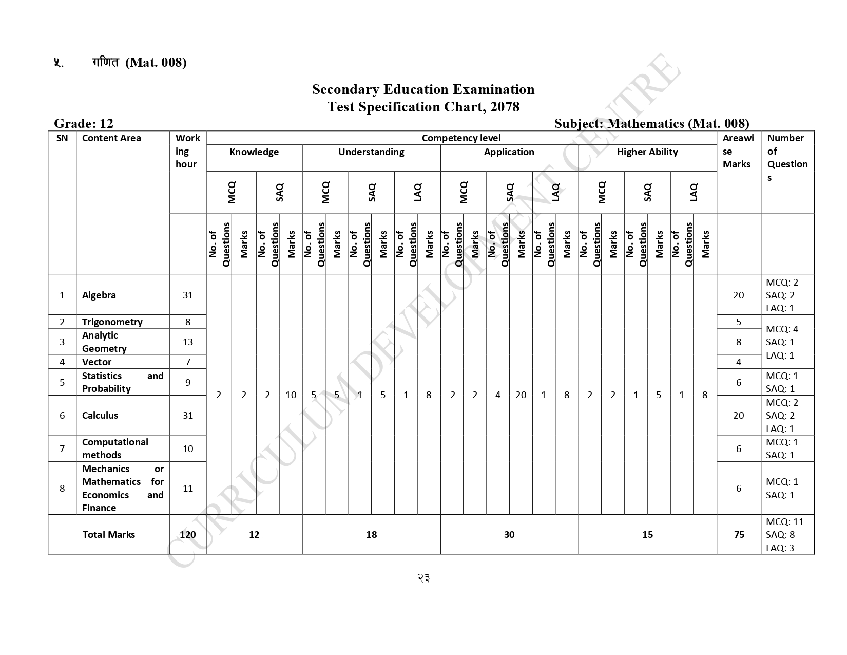 Class 12 Maths Specification Grid