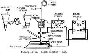 Submerged arc welding