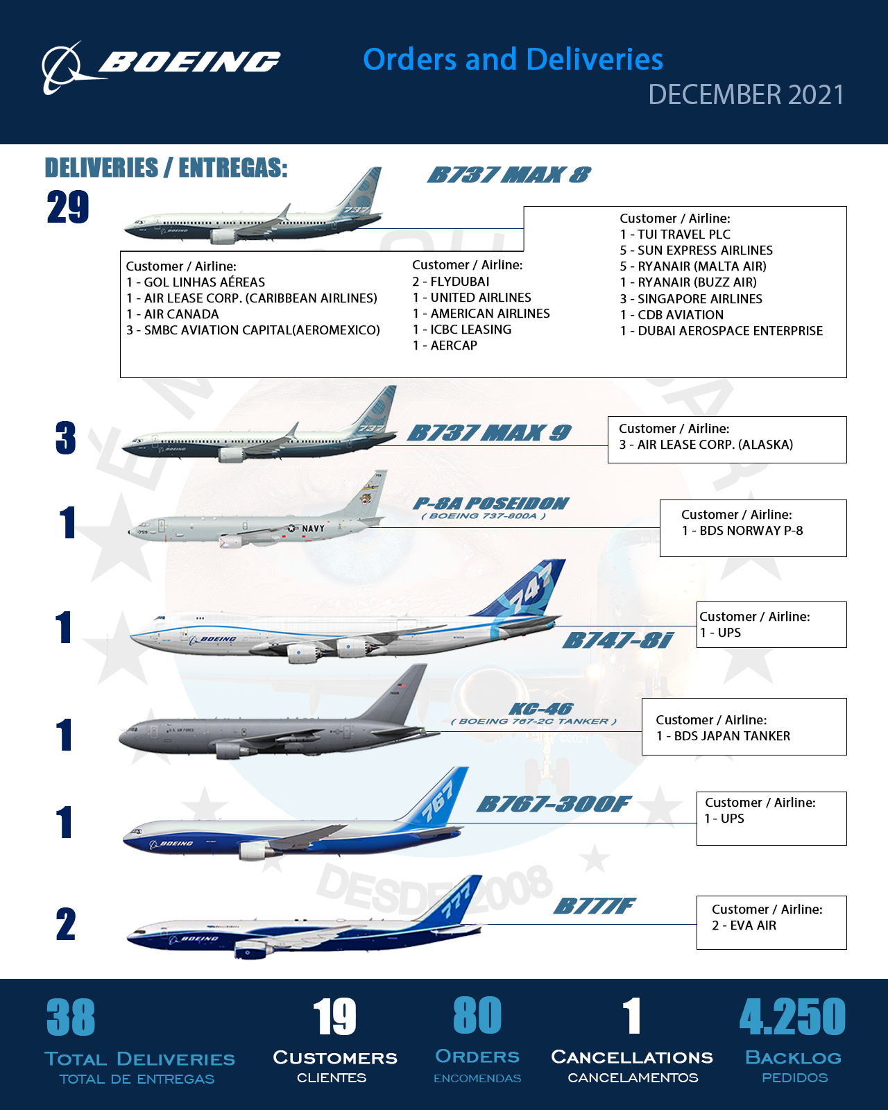 INFOGRÁFICO • Encomendas e Entregas Aeronaves Comerciais da Boeing – dezembro 2021 | É MAIS QUE VOAR