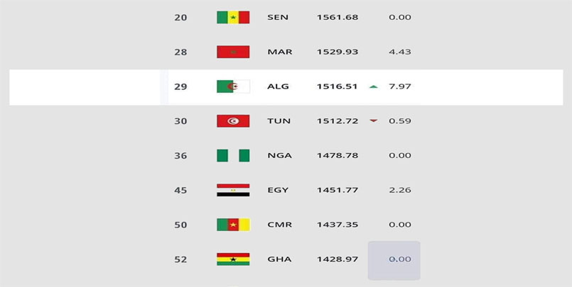 ترتيب فيفا الجديد للمنتخبات | منتخب الجزاير يقفز ثلاث مراتب ( Classement Fifa )+الجزاير,الجزائر,ترتيب الفيفا,تصنيف الفيفا,كاس العرب,قطر 2021,كأس افريقيا 2022,تصنيف الجزاير هذا الشهر ؟,ترتيب الجزاير هذا الشهر,تصنيف تونس,تصنيف المغرب,المغرب الاول عربيا,ترتيب مصر,المنتخب الاول عالميا,المنتخب الاول عربيا,المنتخب الاول افريقيا,شهر ديسمبر,شهر يناير 2022,السنة الجديد,هدف بلايلي في مرمى المنتخب المغربي,حكم مباراة الجزاير-قطر,الجزاير-مصر,الكاميرون,كان الكاميرون 2022,القنوات الناقلة لكأس افريقيا 2022,can cameron,live,hd,classement fifa,dz