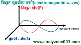 विद्युत चुंबकीय तरंगे किसे कहते हैं? परिभाषा और गुण|Electromagnetic waves in hindi