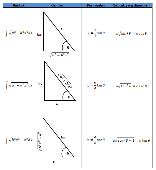 Integral Substitusi Dengan Bentuk Trigonometrik