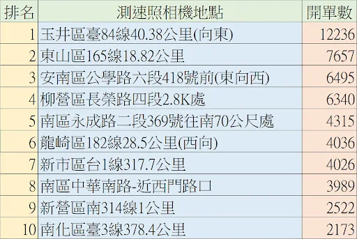 台南1~9月測速照相前10名出爐｜第一名開出12236張罰單｜2021