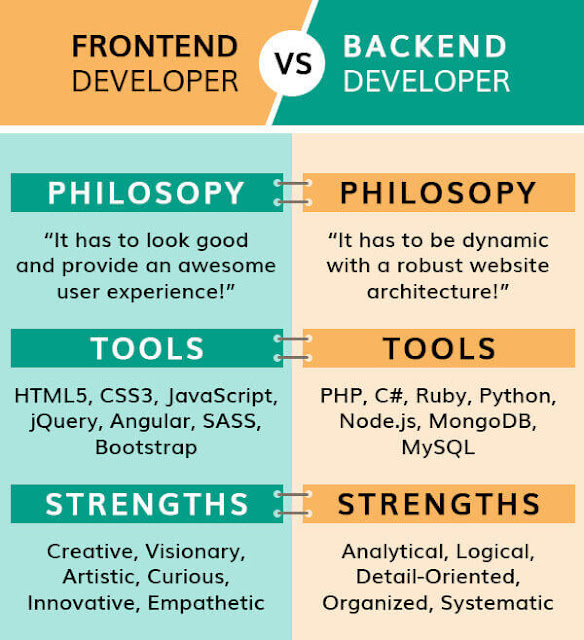 front  and back end development