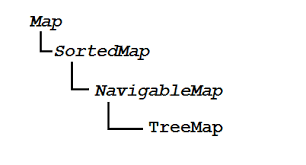How to use TreeMap in Java? Example Tutorial