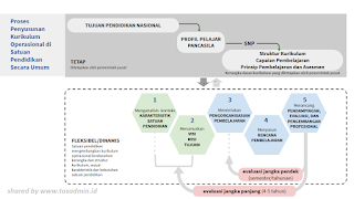 Proses Penyusunan Kurikulum Operasional di Satuan Pendidikan