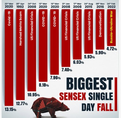 Biggest SENSEX Single Day Fall - 25.02.2022