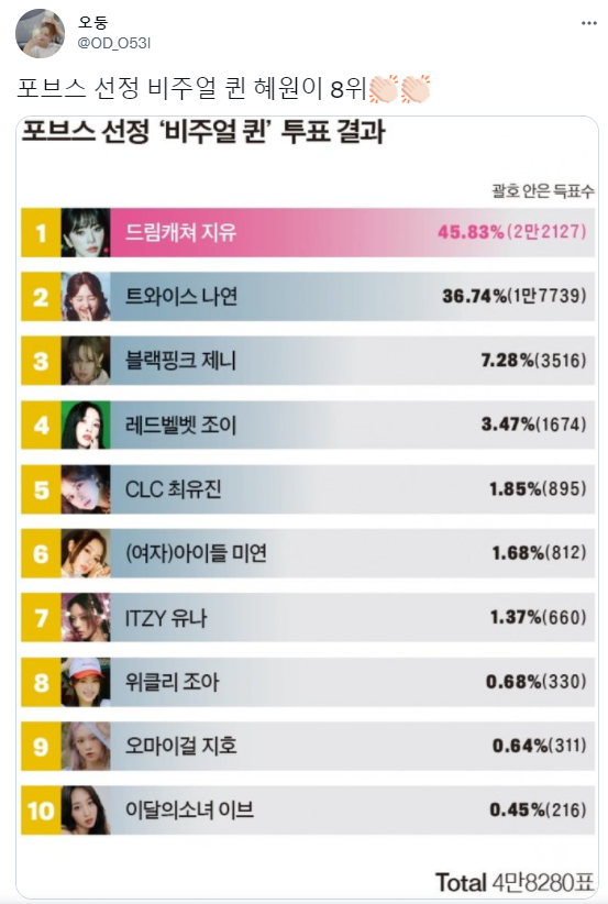 포브스 비주얼 8위 등극한 신인 여자 아이돌 멤버