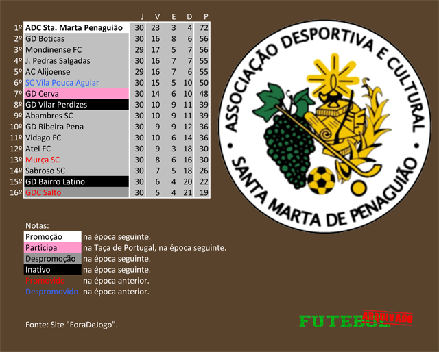 classificação campeonato regional distrital associação futebol vila real 2004 santa marta penaguião