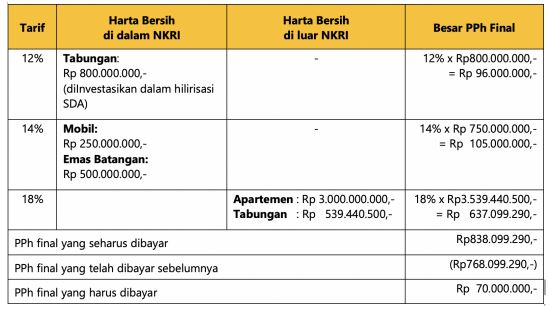 Contoh Penghitungan PPh Final Program Pengungkapan Sukarela 2022