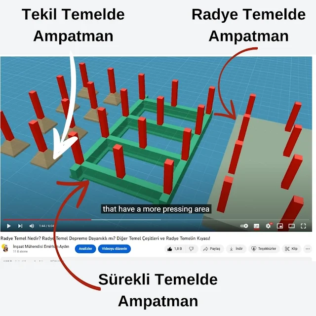 tekil temelde, sömelde ampatman, sürekli temelde ampatman, radye temelde ampatman