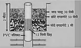 Evs project topivs Marathi languages Evs project prastavana in Marathi Evs project 12th commers, science, format Marathi