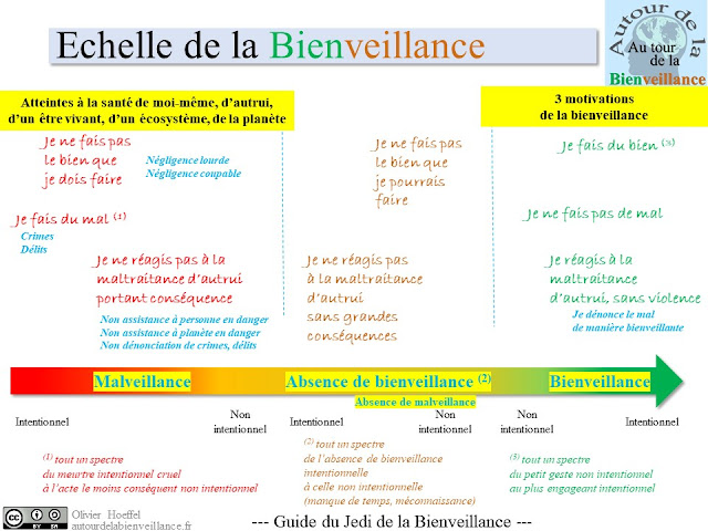 Echelle de la bienveillance