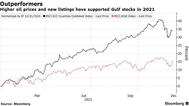 World Cup, IPOs to Buoy Gulf Stocks in 2022 as Oil Boost Fades - Bloomberg