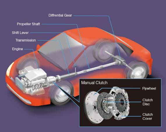 What Does the Clutch on a Car Actually Do All You Need to Know
