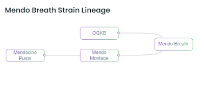 Mendo Breath Strain Lineage