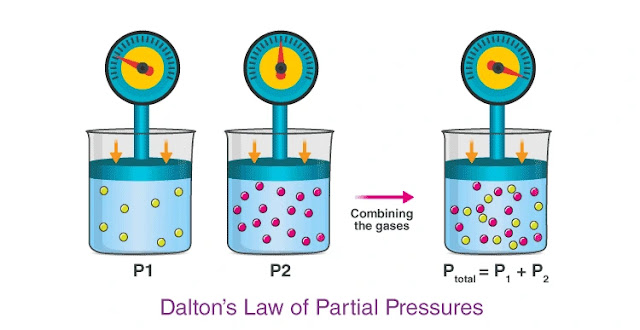 Dalton's Law of Partial Pressures - Solved Problem & Formulas