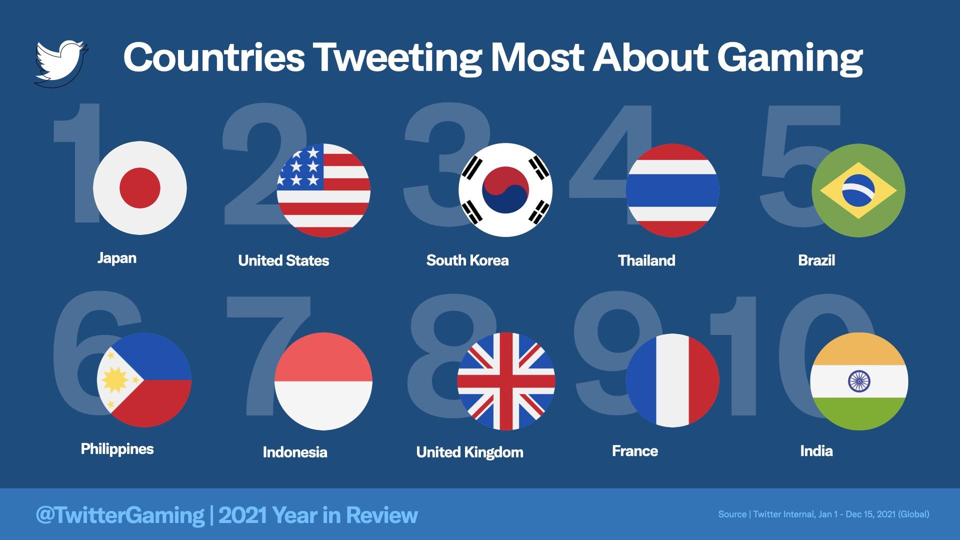 Countries Tweeting Most About Gaming