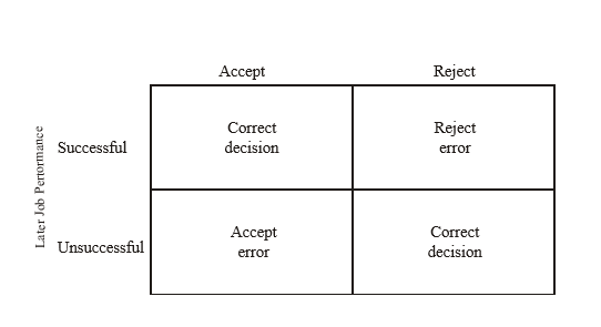 What do you mean by Selection Decision Outcomes?