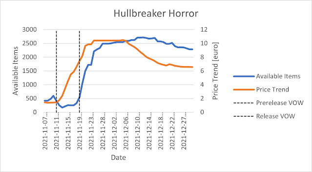 Hullbreaker Horror Price Trend vs Availability