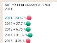 Share market investment NIFTY's PERFORMANCE SINCE 2011