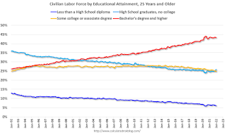 Labor Force by Education