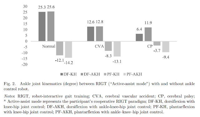 Compartive effectiveness of robot-interactive gait training with and without ankle robotic control in patients with brain damage(1)
