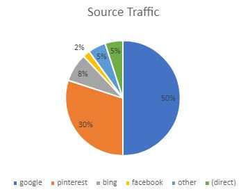 Statistik Traffic Diagram Dari Pinterest