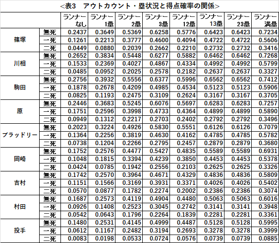 1991年度巨人打線の各打者における塁状況・アウトカウントと得点確率の関係をまとめた表です。なお、この計算結果はグーグルコラボのリンクからも確認できます。