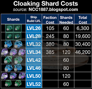 This chart shows the costs of cloaking for each ship