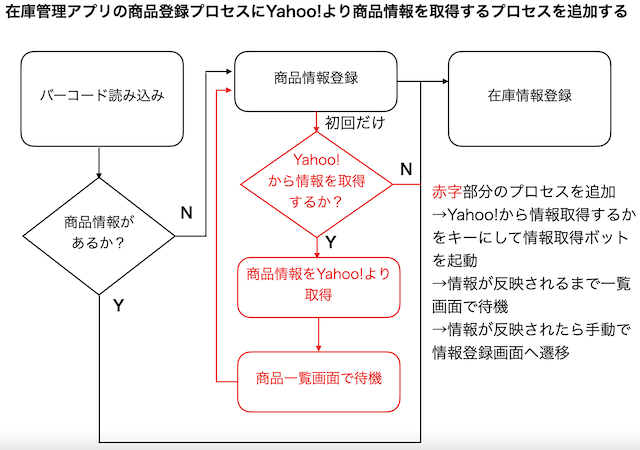 【AppSheetで在庫管理】商品情報を自動で取り付けるプロセス