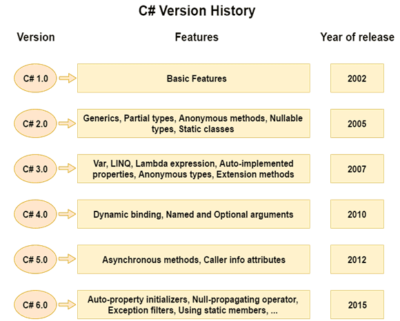 Top 5 Websites to Learn C# Programing and Development