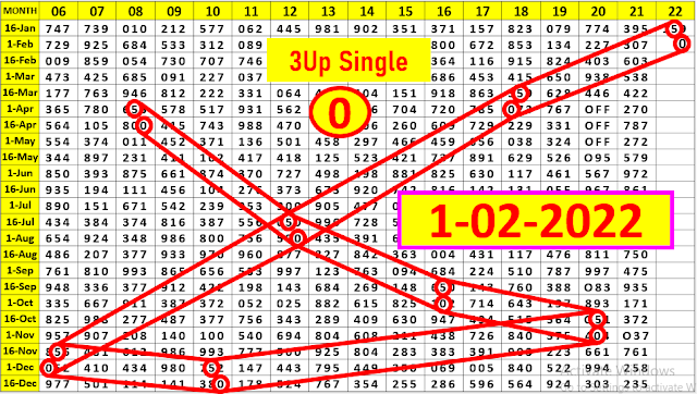 Thai lottery 1/2/2022 | single digit Thailand lottery 1-2-2022 | Thailand lottery result 1 February 2022