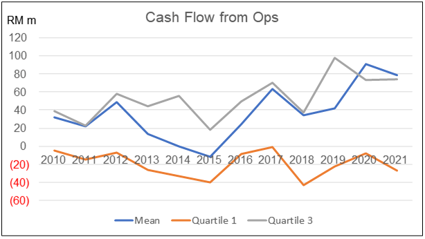 Construction cash flow from Ops
