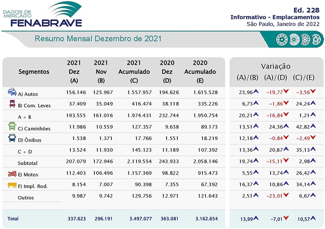 FENABRAVE: Emplacamentos de veículos crescem 10,5% em 2021 e projeções apontam para aumento de mais de 5% em 2022