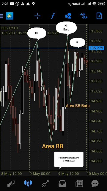 Analisa bisnis online forex trading usdjpy 10 mei 2023