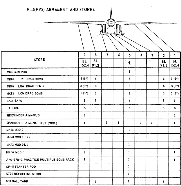 McDonnell Douglas F-4(FVS) loadout